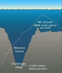 Deep Ocean Trenches