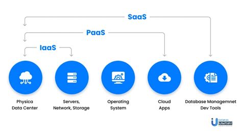 Cloud App Development Services Steps And Benefits Ideausher