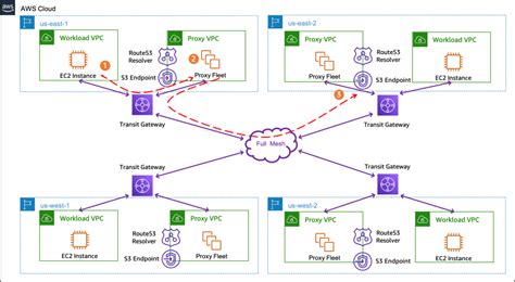 Amazon Route 53 AWS Architecture Blog