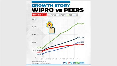 Wipro Turns 75 From Vegetable Oil Maker To It Major A Look At The