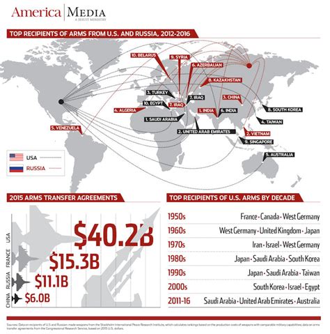 Master Of Wars U S Arms Sales Lead A World Of Conflict America Magazine