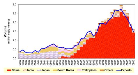 Illegal Timber Logging Papua New Guinea PNG Solomon Islands China Japan