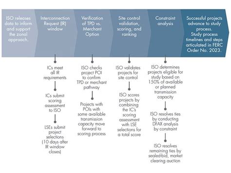 Stakeholders Seek Clarity On Caiso Interconnection Process Plan