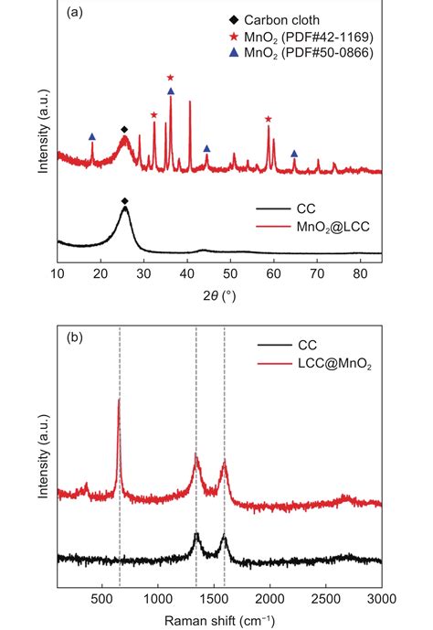 A High Frequency Flexible Symmetric Supercapacitor Prepared By The