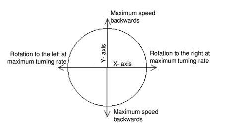 3 Joystick Axis Interpretation Download Scientific Diagram