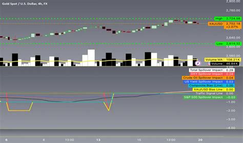 XAUMOvision — Indicador de ICHIMOKUontheNILE — TradingView