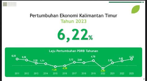 Angka Pertumbuhan Ekonomi Kaltim 2023 Naik Jadi 6 22 Persen Lebih