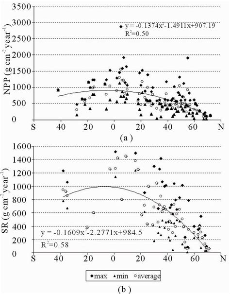 Geographical Distribution And Interpolation Functions Of Npp And Sr