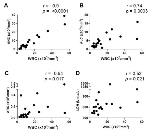 Immune Cell Profiles Of Patients With Sickle Cell Disease During