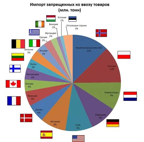 Продукция стран