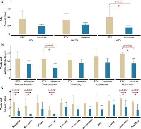 Phenotypic Comparisons Across Variant Classes A Average Scores For