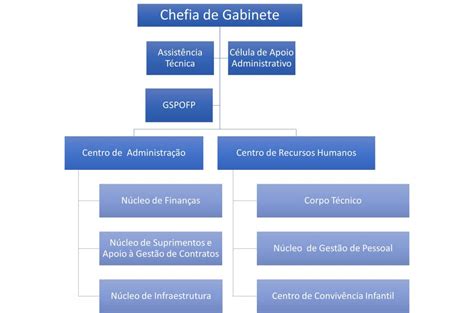 Organograma Secretaria De Esportes Do Estado De S O Paulo