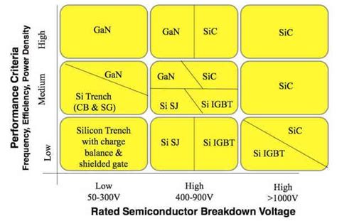 Rounding Up GaN Based Transistors For High Power And Frequency