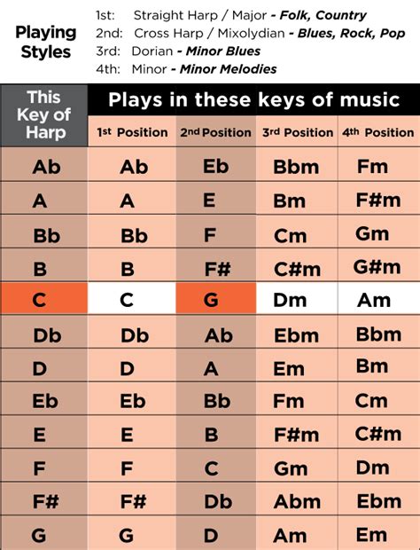 harmonica cross harp chart educational chart resources