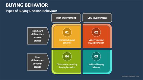 Buying Behavior Powerpoint Presentation Slides Ppt Template