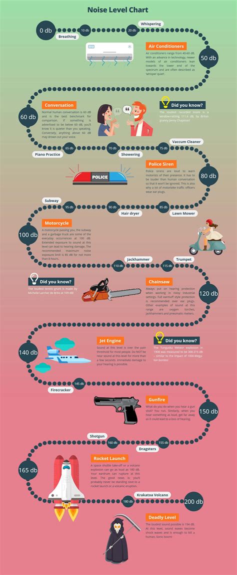 Decibel Scale and Noise Level Chart | WordlessTech