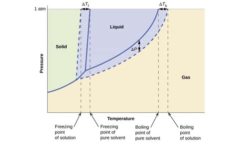 Phase Diagrams For Pure Substances Chemguide Phase Diagrams