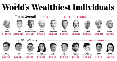 World Billionaires Devon Geography