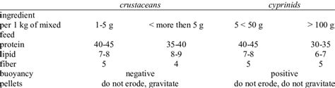 Nutritional value of the diets used. | Download Scientific Diagram