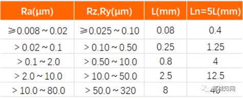 什么是表面粗糙度，你真懂吗？