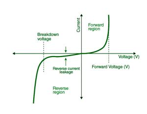 Complete Guide to PN Junction Diode [Updated] - Characteristics