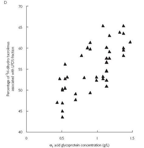 Factors Affecting Variability In Distribution Of Tacrolimus In Liver Transplant Recipients