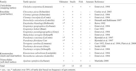 types  paratenic hosts  serpinema trispinosum reported   diet