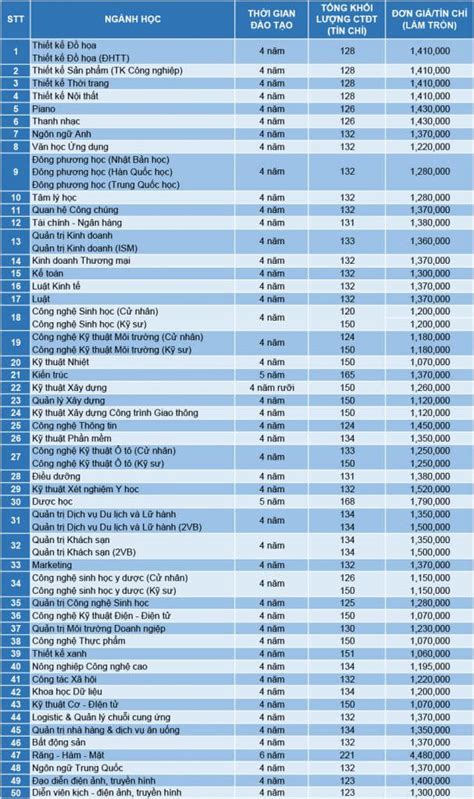 Học phí đại học Văn Lang cập nhật 2025