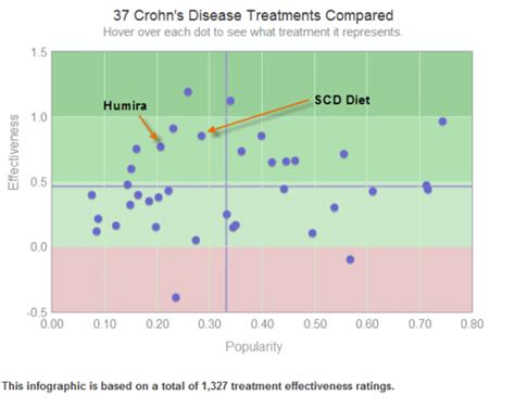 Is Food More Effective Than Humira for Crohn’s Disease? - Healthy Gut ...