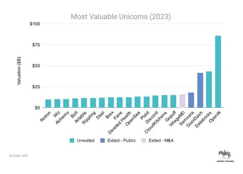 Cowboy Ventures On Linkedin After 10 Years Unicorns Have Become A Lot