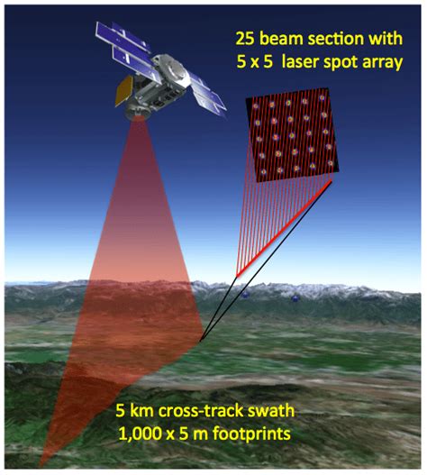 airborne lidar surface topography simulator instrument  high