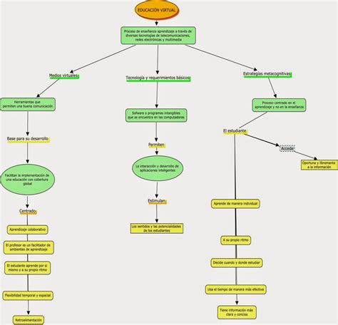 actividad  uso de distintas herramientas mapa conceptual