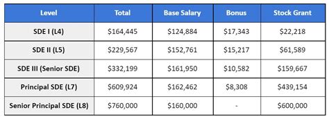 Amazon Senior Software Engineer Salary Interviewkickstart