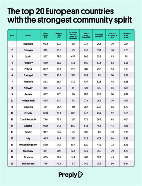 The European countries with the strongest sense of community
