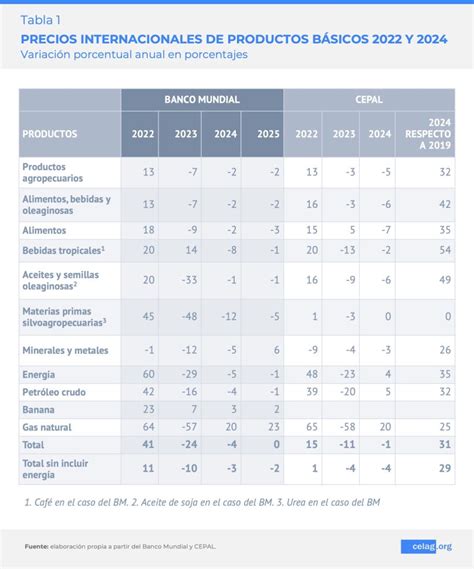 América Latina perspectivas económicas CELAG