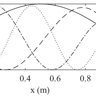 Vertical mode shapes of the bridge deck. | Download Scientific Diagram