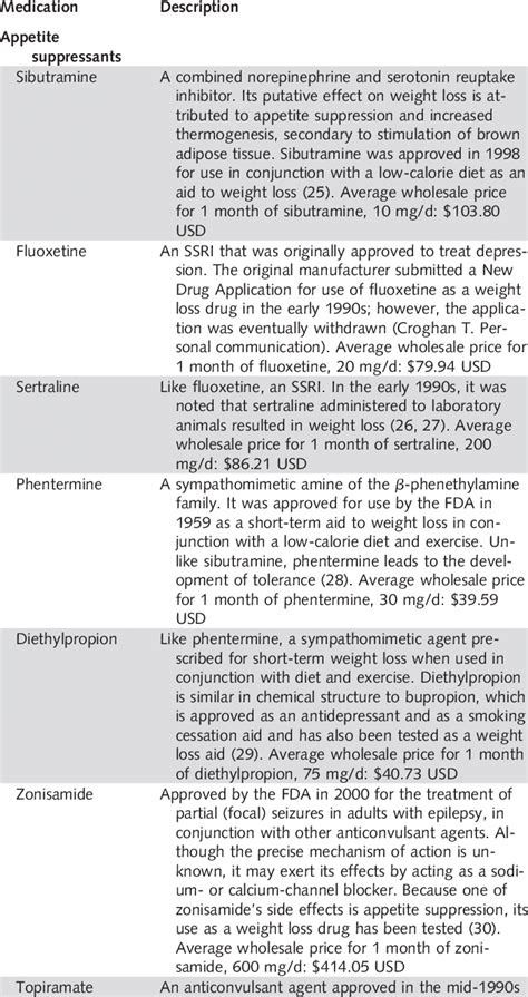 Prescription Medications Used for Weight Loss* | Download Scientific ...