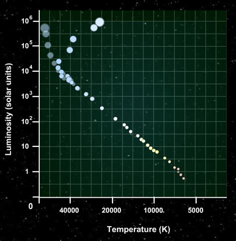 Ordinary Stars And Hr Diagrams