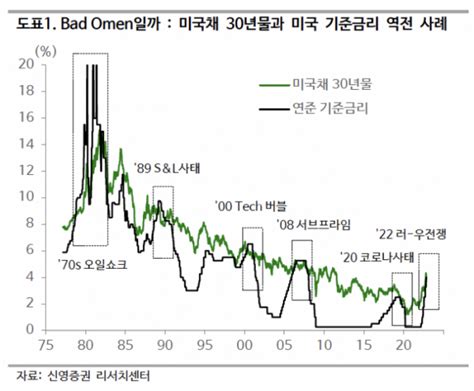 “미국채 30년물 기준금리 역전급격한 경기 위축 가능성” 이투데이