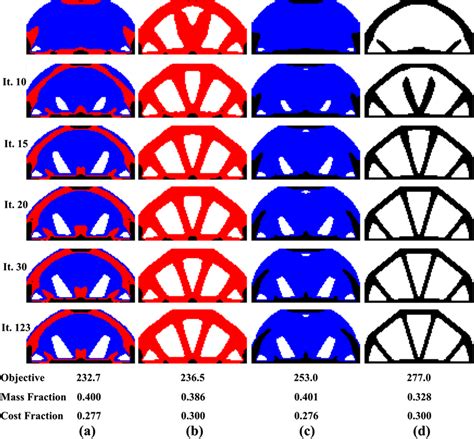 Comparison of the evolution of the optimized structures: (a) materials ...