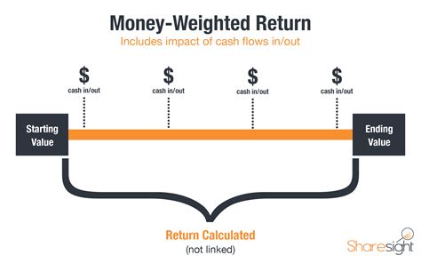 time weighted  money weighted rates  return