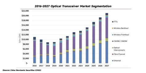 Optical Transceiver Industry Research Why Is 800g Optical Module A