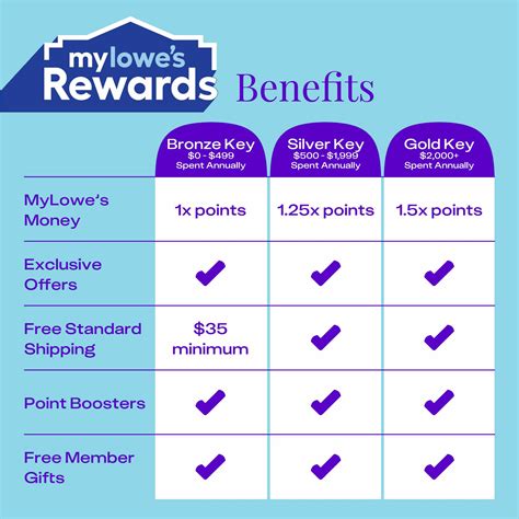 How MyLowe's Rewards Works: Free Rewards and Benefits - The Krazy