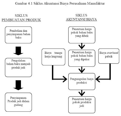 Siklus Akuntansi Biaya Akuntansi