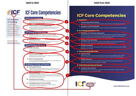 Core ICF Competencies Update