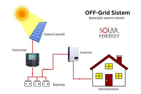 grid solar systems solar energy