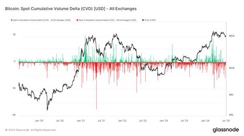 Bitcoin Spot Volume Data Shows Significant Buying Pressure Pre Halving