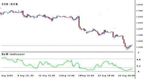 Learn To Trade With The Demarker Indicatorasia Forex Mentor