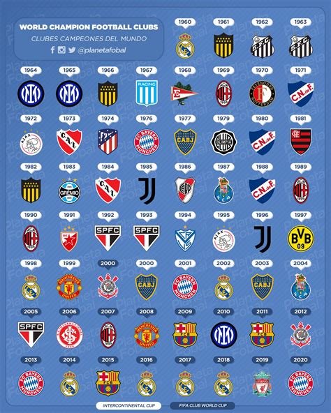 Todos los clubes «Campeones del mundo» 1960 → 2020 | Infografías