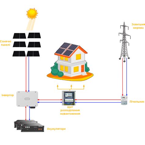Сонячні станції для дому замовити під ключ в Києві | solar-energy.net.ua